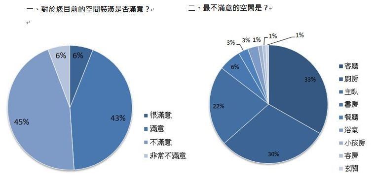 年底是裝潢旺季,但花大錢後,要是裝潢中看不中用,後