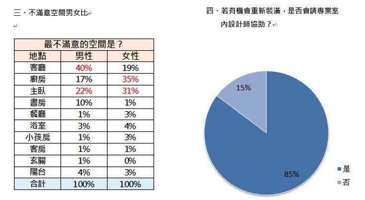 年底是裝潢旺季,但花大錢後,要是裝潢中看不中用,後
