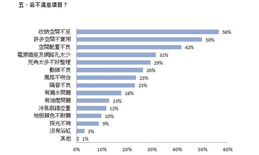 年底是裝潢旺季,但花大錢後,要是裝潢中看不中用,後