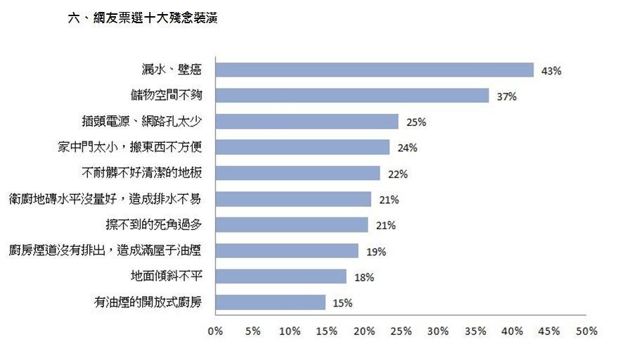 年底是裝潢旺季,但花大錢後,要是裝潢中看不中用,後
