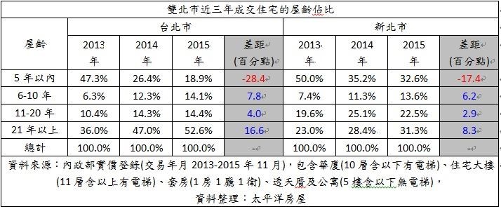 老屋?新屋?屋齡多少的房子最受買方歡迎呢?太平洋房