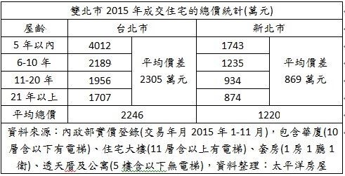 老屋?新屋?屋齡多少的房子最受買方歡迎呢?太平洋房