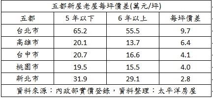 買老屋?還是買新屋?是不少第一次買房子的首購族要面