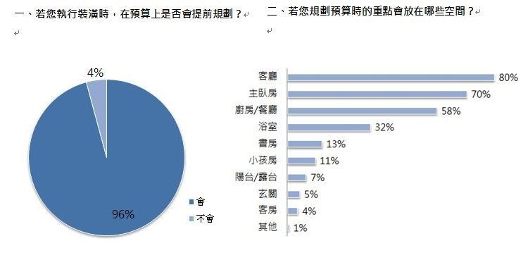 現代人對生活品質越來越要求,捨得花錢打點裝潢,但如