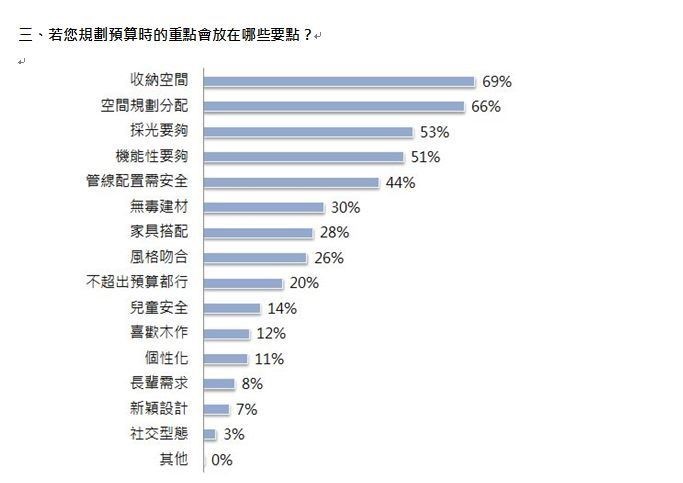 現代人對生活品質越來越要求,捨得花錢打點裝潢,但如