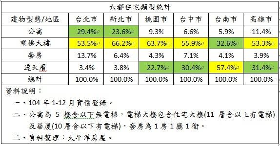 什麼產品最受買方歡迎呢?統計104年六都住宅交易類型