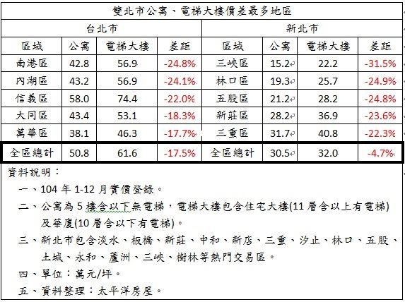 什麼產品最受買方歡迎呢?統計104年六都住宅交易類型
