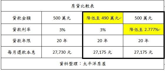 「現在可以買房嗎?」購屋的時機點,是自住客最關心的