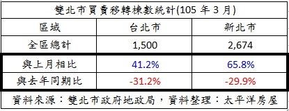 春天來了!隨著氣溫逐漸轉暖,三月的房市似乎也露出了