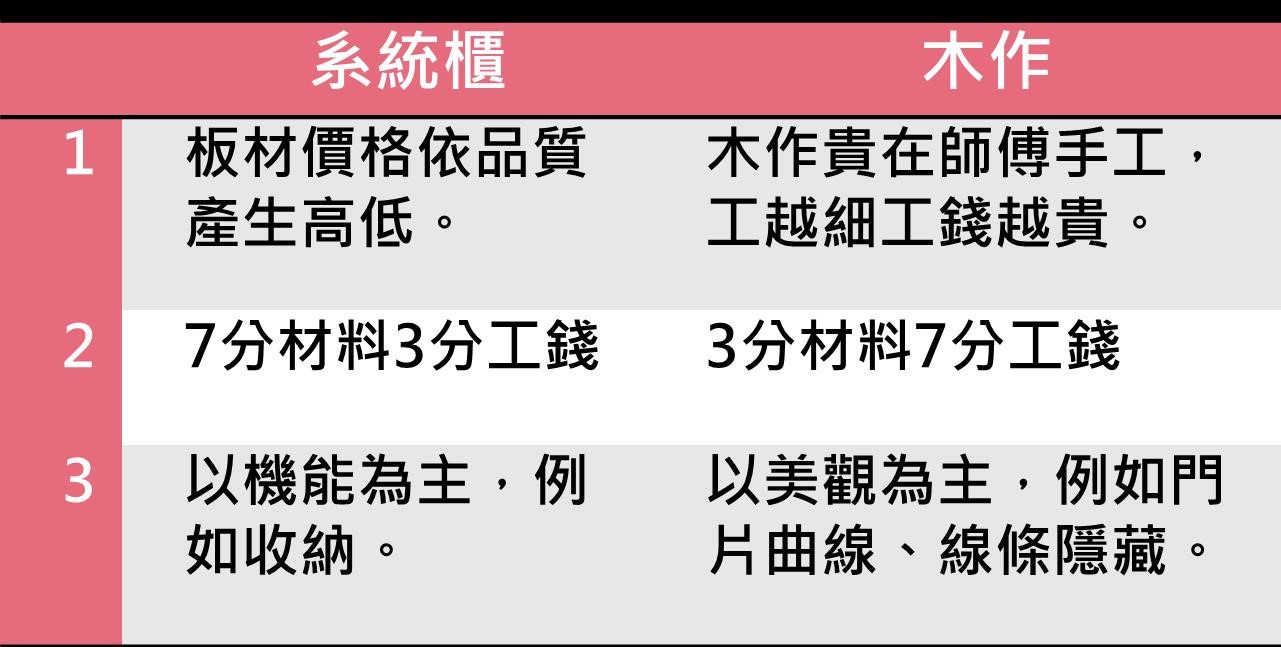 漫舞空間設計的林育如設計師最專精的便是利用系統板材