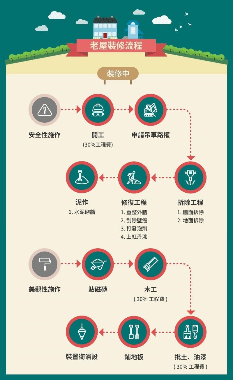 看完本次設計師改造娘家厝的精采案例,就用圖解帶大家