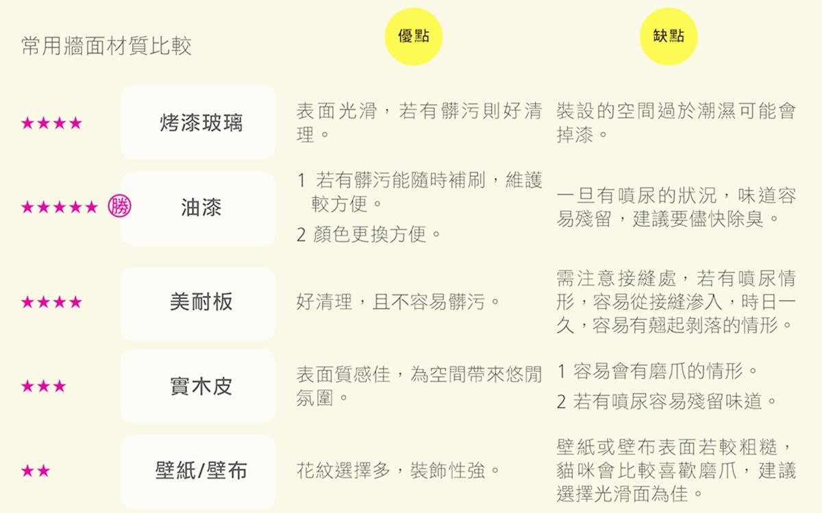 身為家庭成員之一的貓咪,自然也要考量他們的習性做出