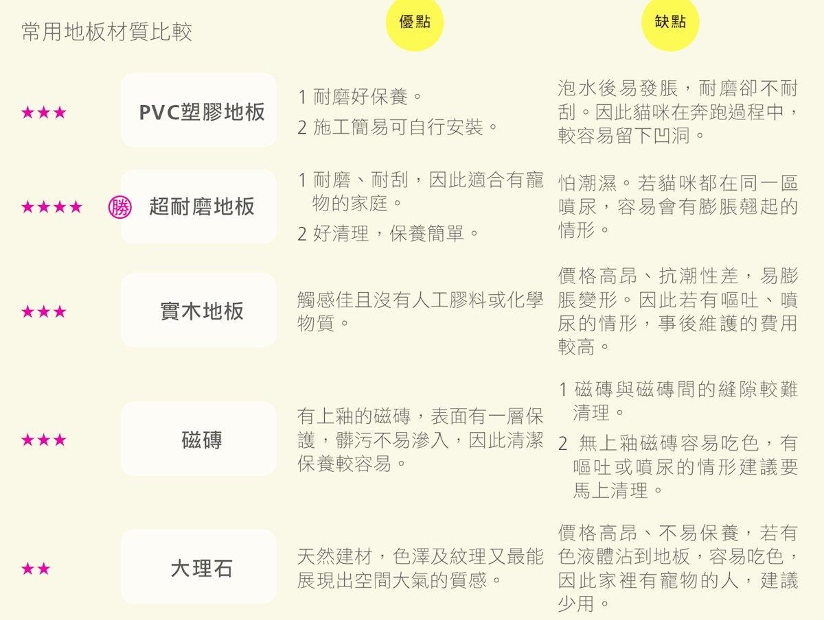 身為家庭成員之一的貓咪,自然也要考量他們的習性做出
