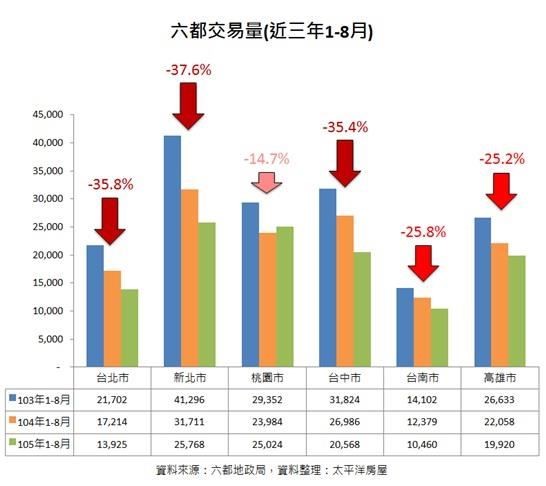 在房地合一等政策的衝擊下,房市交易量已較三年前銳減
