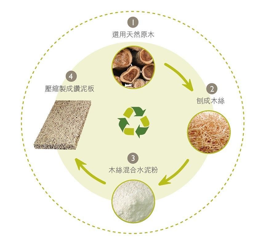 中菱鑽泥板的主要原料 北美鐵杉木絲 ,水泥礦石及水溶液。 中菱鑽泥板的主要原料 北美鐵杉木絲 ,水泥礦石及水溶液。