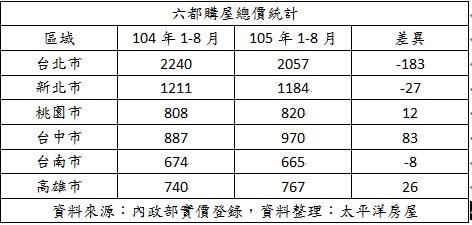 目前全球的經濟情勢不好,台灣也不例外,而我們的房市