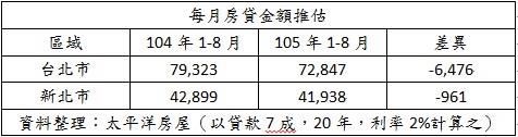 目前全球的經濟情勢不好,台灣也不例外,而我們的房市
