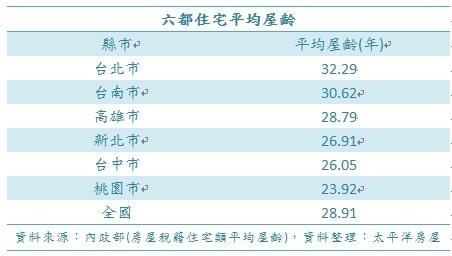 從前內政部長李鴻源提出的防災型都更,到蔡英文總統指