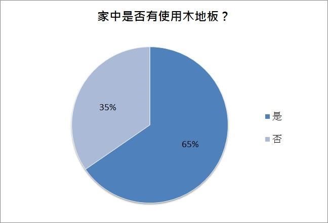 想趁著年前幫家裡換個新面貌?許多屋主會選擇鋪上木地
