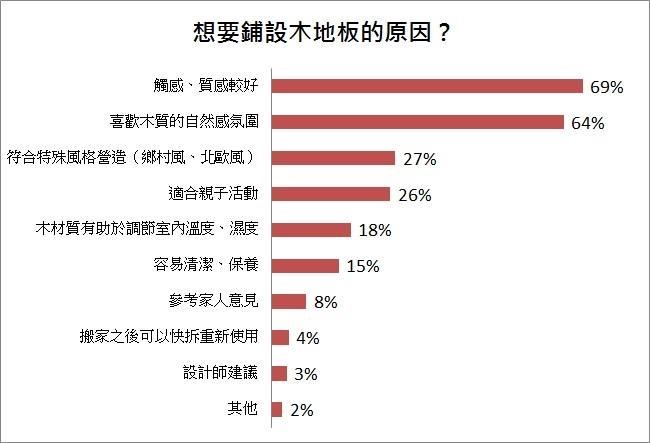 想趁著年前幫家裡換個新面貌?許多屋主會選擇鋪上木地