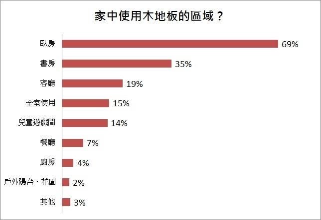 想趁著年前幫家裡換個新面貌?許多屋主會選擇鋪上木地