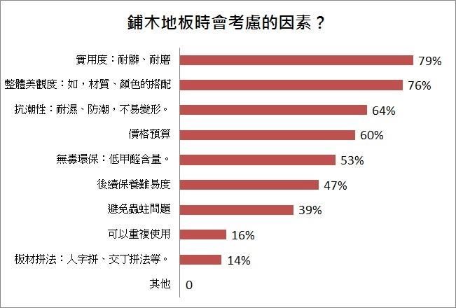 想趁著年前幫家裡換個新面貌?許多屋主會選擇鋪上木地