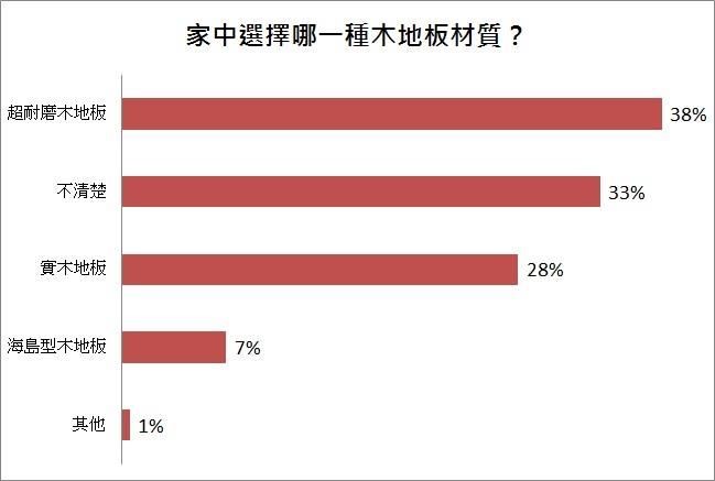想趁著年前幫家裡換個新面貌?許多屋主會選擇鋪上木地