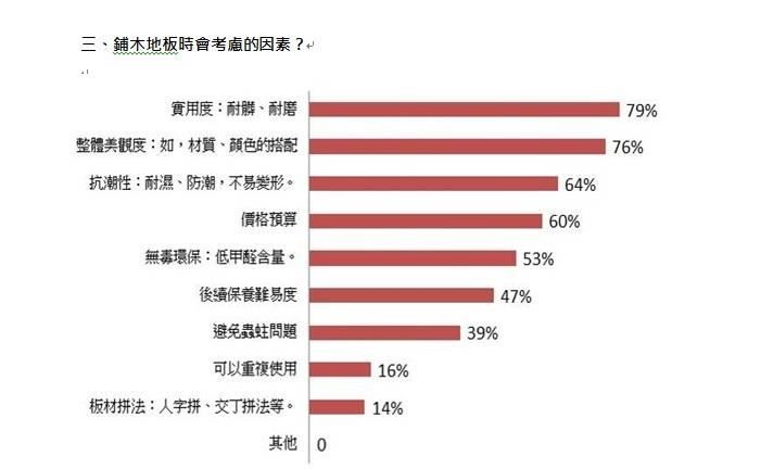 設計家Searchome發起的「2016木地板使用需求大調查」
