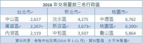 太平洋房屋統計今年熱門交易地區,台北市中山區,新北