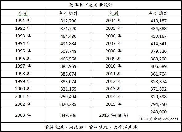 根據內政部最新資料,2016年1至11月,全台買賣移轉棟