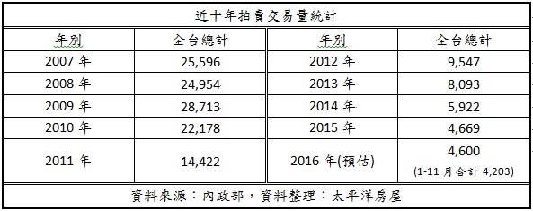 根據內政部最新資料,2016年1至11月,全台買賣移轉棟