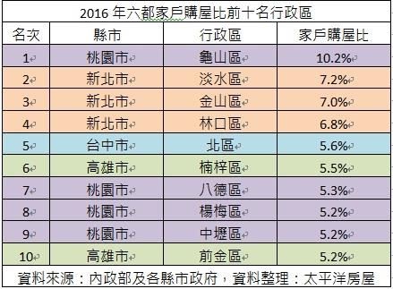 逆境突圍!去年六都買氣最旺的地區是桃園市龜山區,家