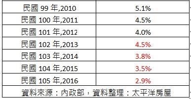 逆境突圍!去年六都買氣最旺的地區是桃園市龜山區,家