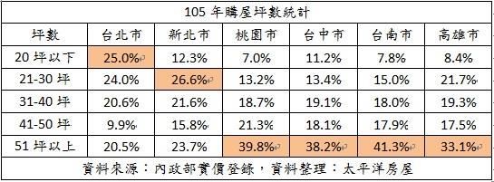 房市交易量萎縮,價格下修已成共識,但台北市房價仍讓