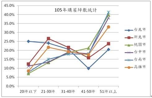 房市交易量萎縮,價格下修已成共識,但台北市房價仍讓