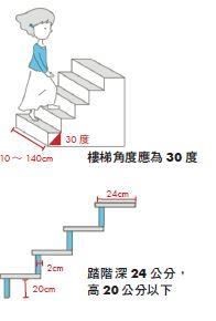 在平面空間有限的情況下,若想擴張居家的使用面積就須