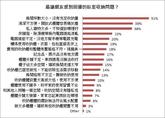 房間裡總是亂七八糟,不知道該怎麼整理?或者同房的另