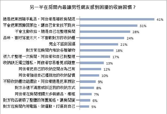 房間裡總是亂七八糟,不知道該怎麼整理?或者同房的另