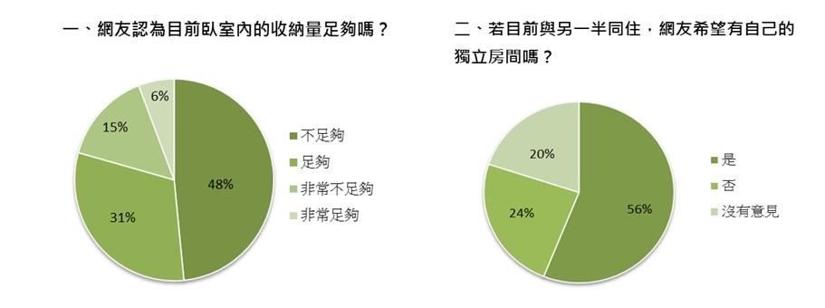 即將進行春夏換季收納,日前有網友在臉書分享家人的房