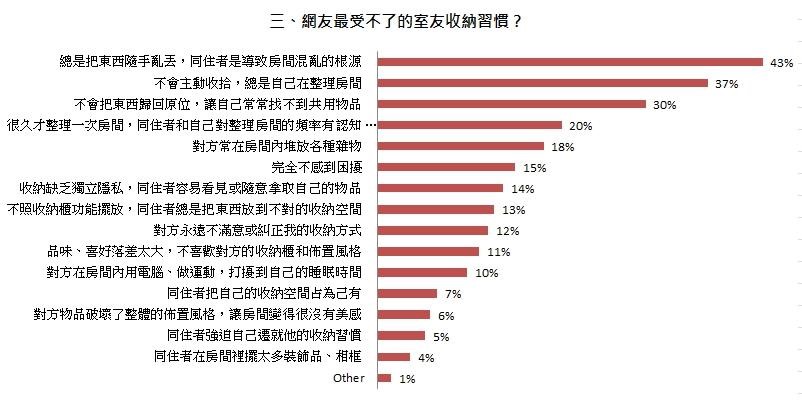 即將進行春夏換季收納,日前有網友在臉書分享家人的房