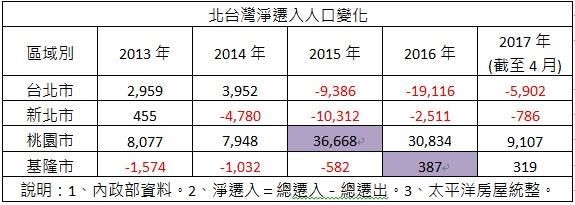因為近年房價飆升,北台灣人口出現「棄蛋黃、擁蛋殼」