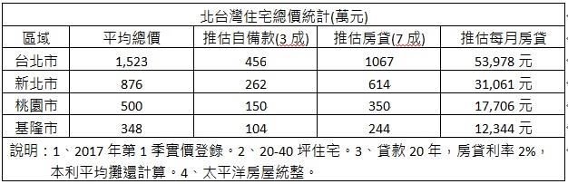 因為近年房價飆升,北台灣人口出現「棄蛋黃、擁蛋殼」