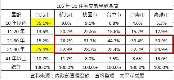 台北市屋齡 M 型化!根據內政部實價登錄資料,台北市