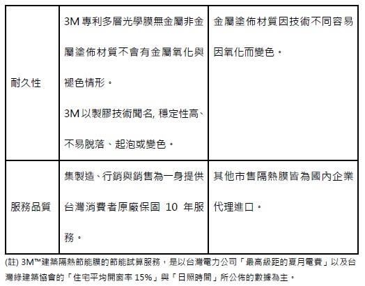 夏季電費啟動,每戶每月平均將多出近 500 元、平均高