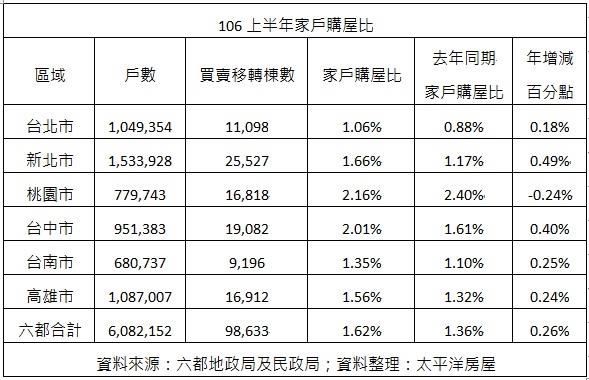 擺脫低迷!台北市上半年家戶購屋比 1.06%,一甩去年同