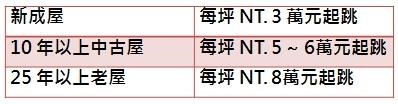 裝修預算怎麼抓
1.預留房價部分成數作為裝修費
2.依
