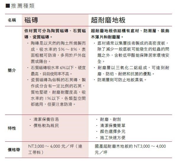 地板是居家空間中面積最大,佔視覺印象比例高且關係安