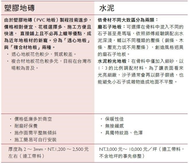地板是居家空間中面積最大,佔視覺印象比例高且關係安