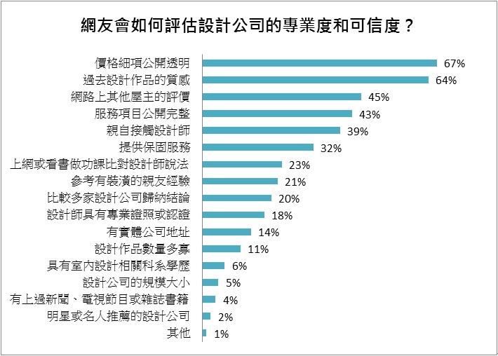 你最信任設計師哪些專業能力呢?裝潢時,哪些因素會影