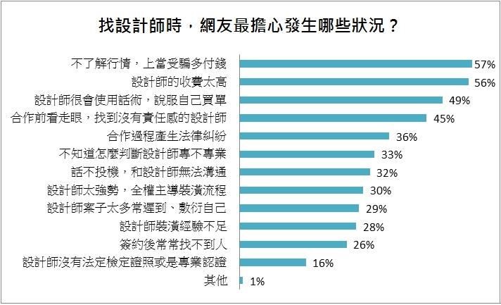 你最信任設計師哪些專業能力呢?裝潢時,哪些因素會影